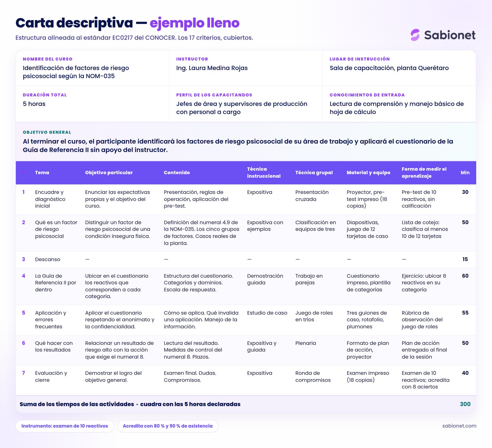 Ejemplo de carta descriptiva llena de un curso de 5 horas sobre la NOM-035, con siete actividades, objetivo particular, contenido, técnica instruccional, técnica grupal, material y equipo, forma de medir el aprendizaje y minutos por actividad