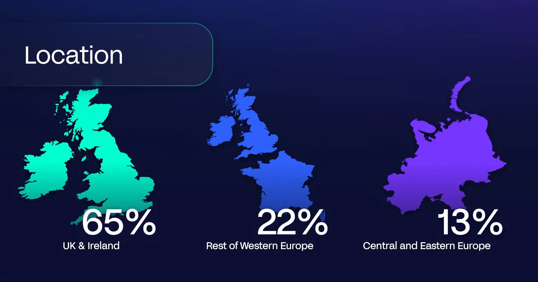 3 maps of the UK & Ireland, Western Europe and Central & Eastern Europe to signify that 65% of respondents to Aurum Solution's and FinTech Connects' survey came from the UK & Ireland, 22% from the rest of Western Europe, and 13% from Central & Eastern Europe.