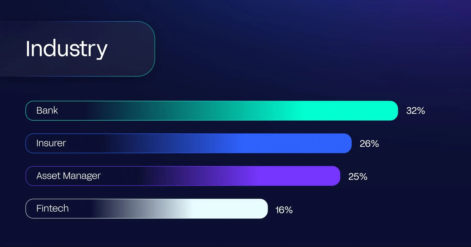 Bar graph illustrating that of the respondents to Aurum Solutions' and FinTech Connect's survery 32% worked in the banking industry, 26% worked in the insurance industry, 2% worked in the asset management industry, and 16% worked in fintech.