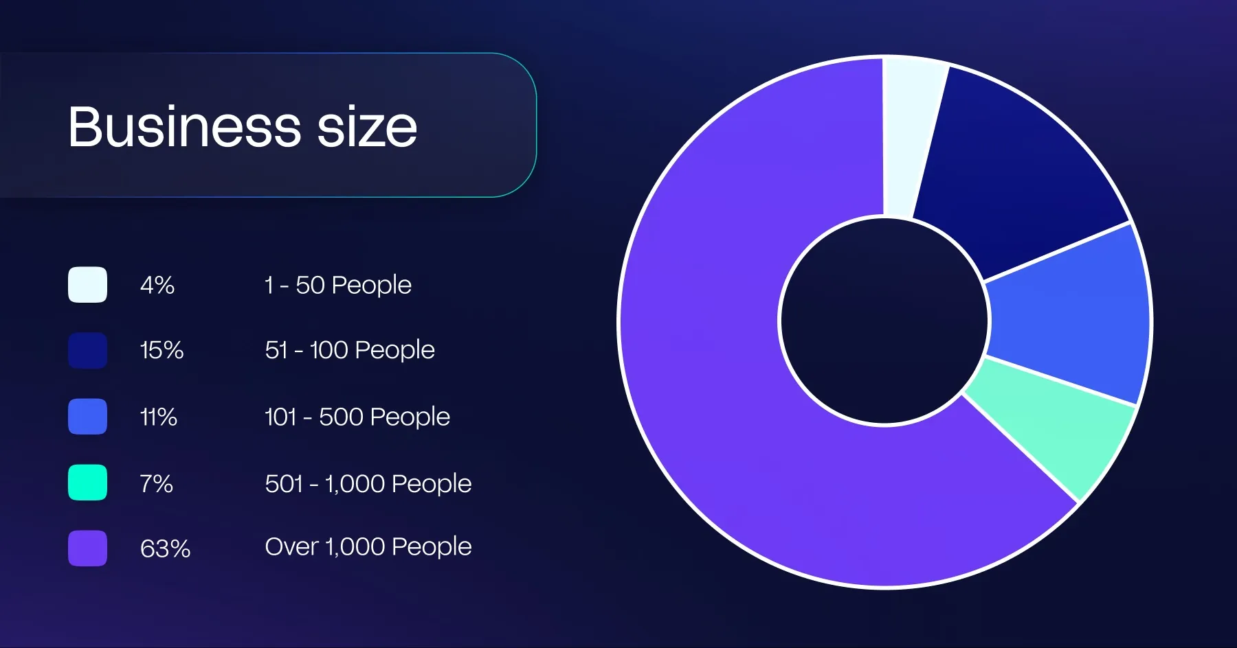 Pie graph illustrating that of the respondents to Aurum Solutions' and FinTech Connect's survey, 4% worked in businesses which employ 1-50 people, 15% worked in businesses which employ 51-100 people, 11% worked in businesses which employ 101-500 people, 7% worked in businesses which employ 501-1,000 people, and 63% worked in businesses which employ over 1,000 people.