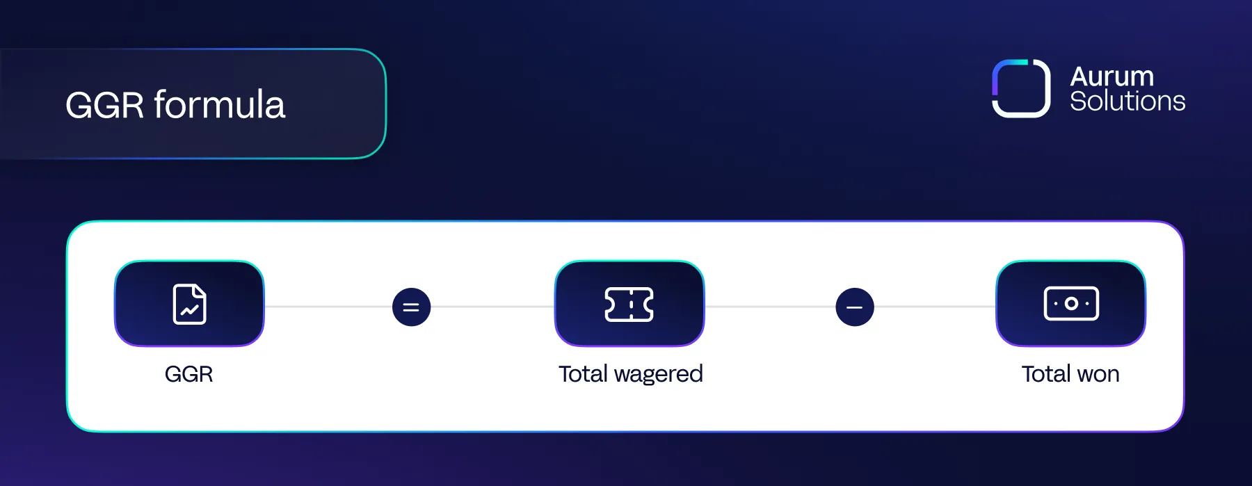 A visual representation of how to calculate Gross Gaming Revenue by Aurum Solutions.