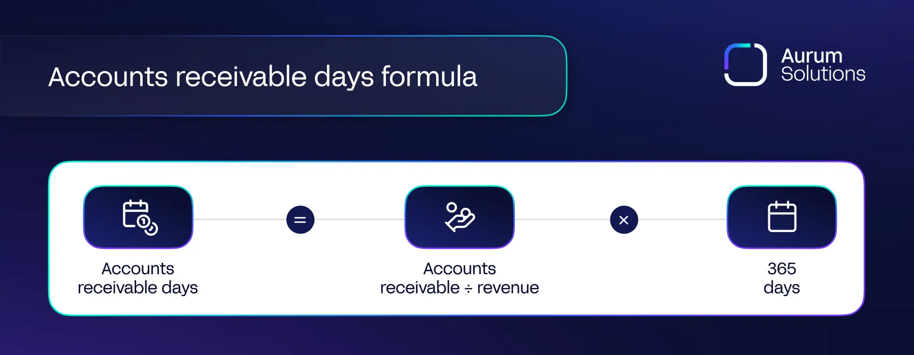 A visual representation of how to calculate Accounts receivable days by Aurum Solutions.