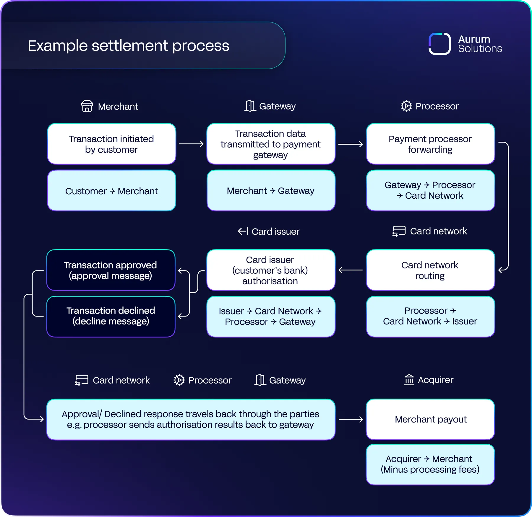 A diagram by Aurum Solutions showing how a settlement takes place with the assistance of a payment gateway, payment processors, card network, issuer, and acquirer.
