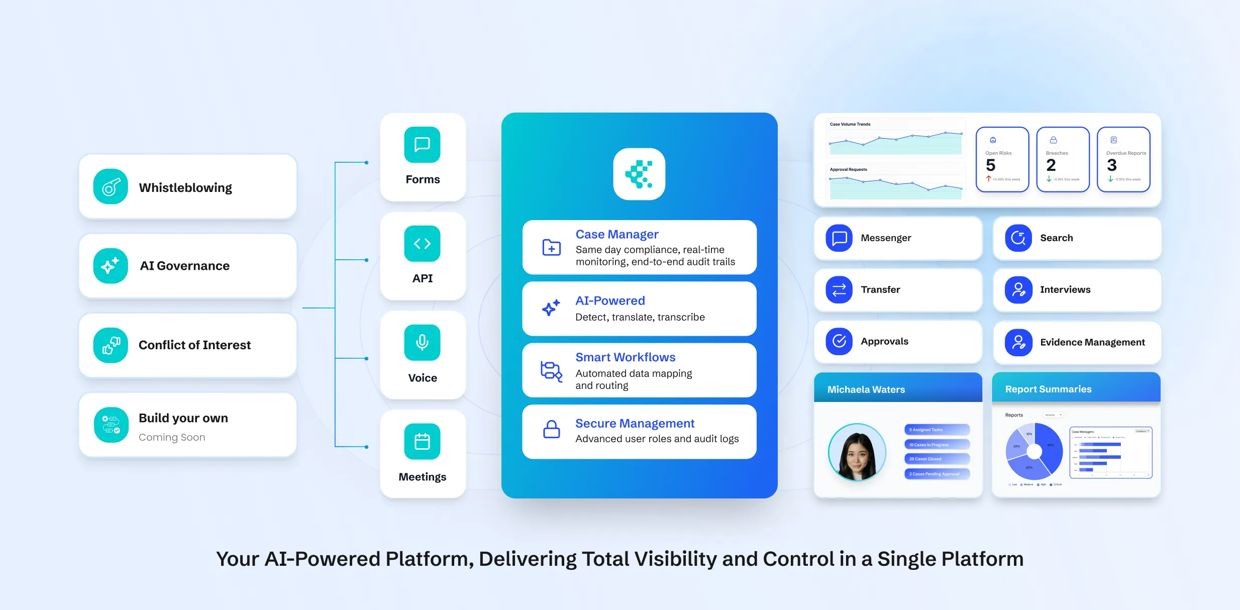 Diagram of an AI-powered platform integrating whistleblowing, AI governance, conflict of interest, and customizable features with forms, API, voice, and meetings to provide case management, AI detection, smart workflows, and secure management alongside tools for messenger, transfer, approvals, search, interviews, and evidence management.