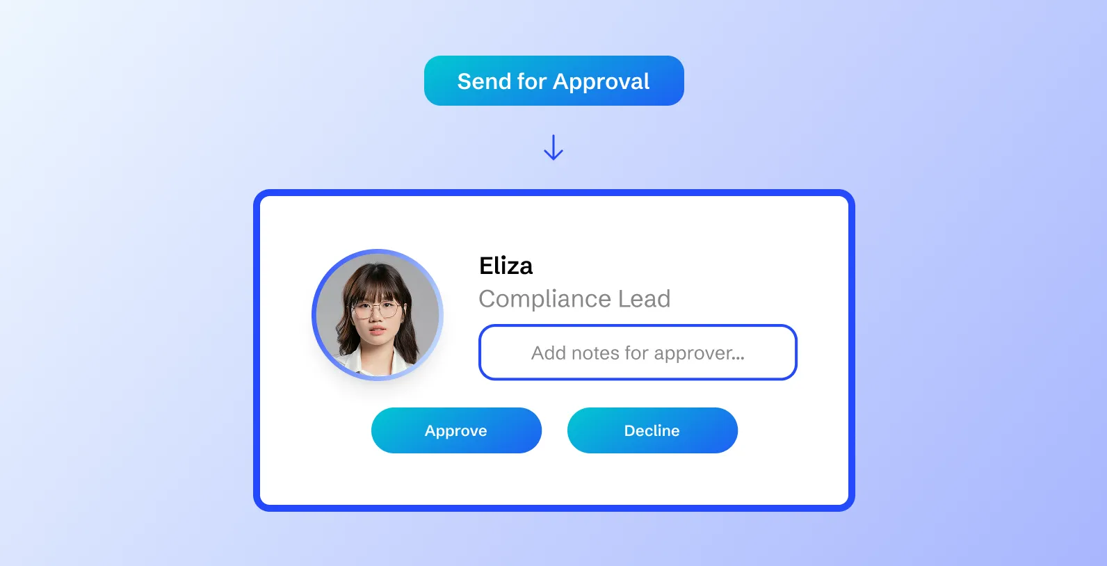 User interface screen showing an approval request for Eliza, Compliance Lead, with options to add notes, approve, or decline.