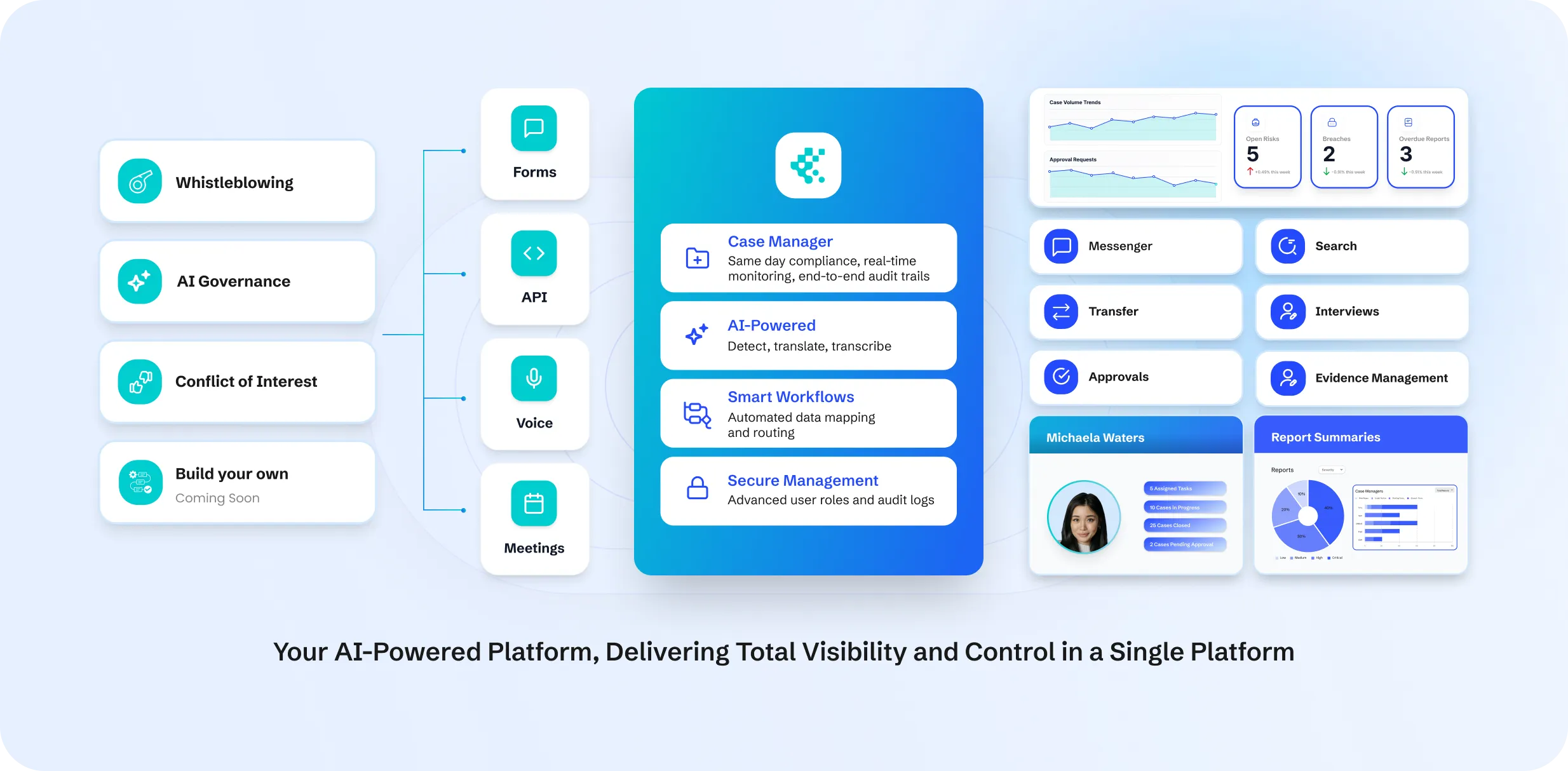 Diagram of an AI-powered platform with features including Whistleblowing, AI Governance, Conflict of Interest, and Build Your Own, integrating Forms, API, Voice, and Meetings to offer Case Manager, AI-Powered transcription, Smart Workflows, and Secure Management, alongside user dashboard and report summaries.