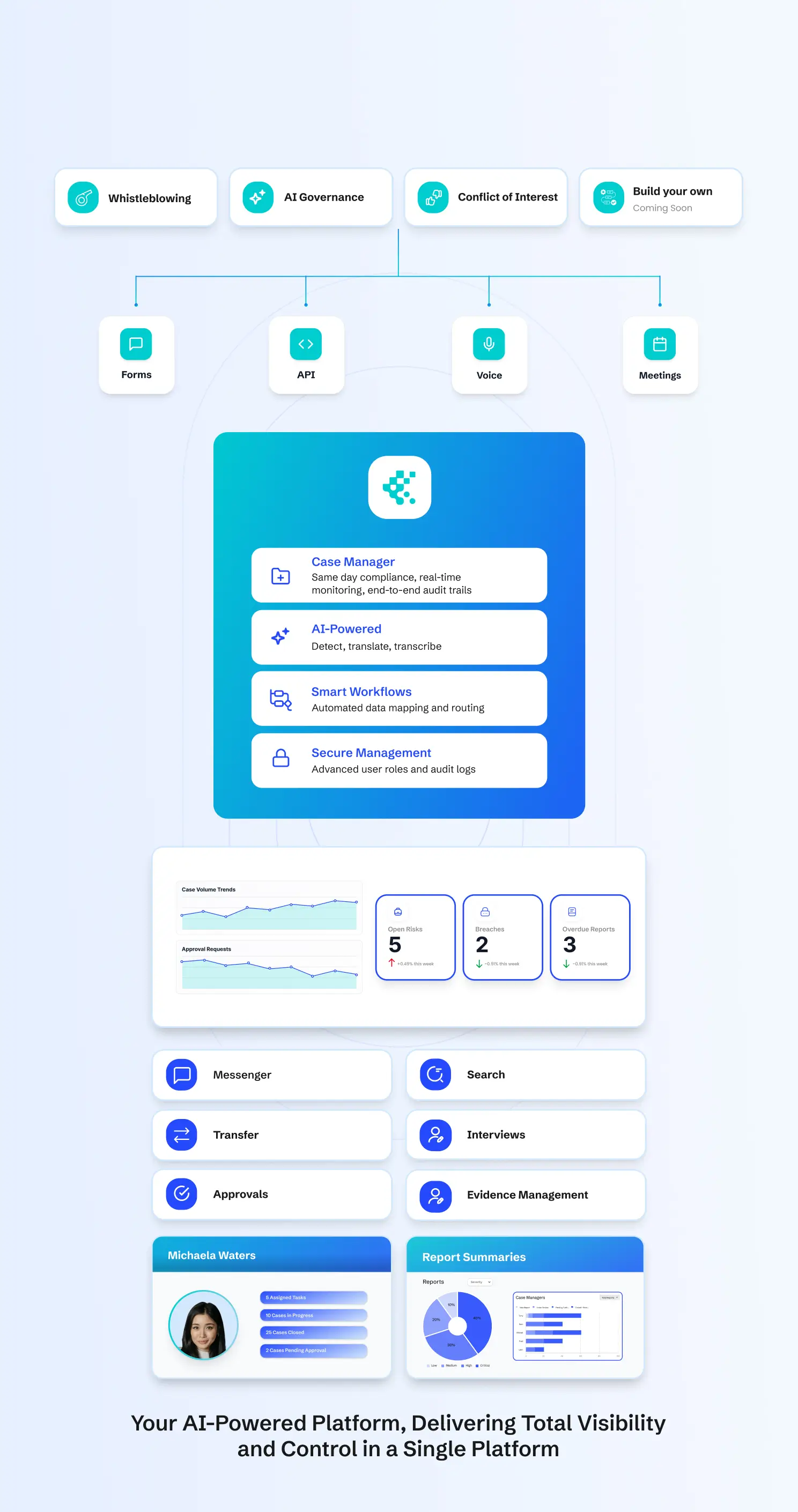 Diagram of an AI-powered platform showing modules like Whistleblowing, AI Governance, Conflict of Interest, and Build Your Own; features include Case Manager, Smart Workflows, Secure Management, and reporting dashboards with case trends and user profile.