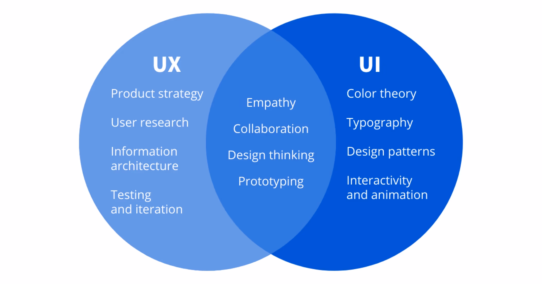 diagram ux vs ui design