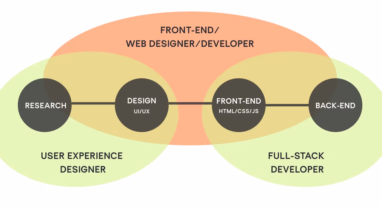 illustration of what web designer and illustration include in their roles