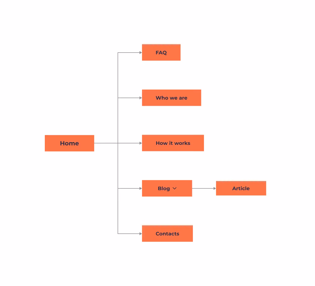 screenshot of Tytle's sitemap