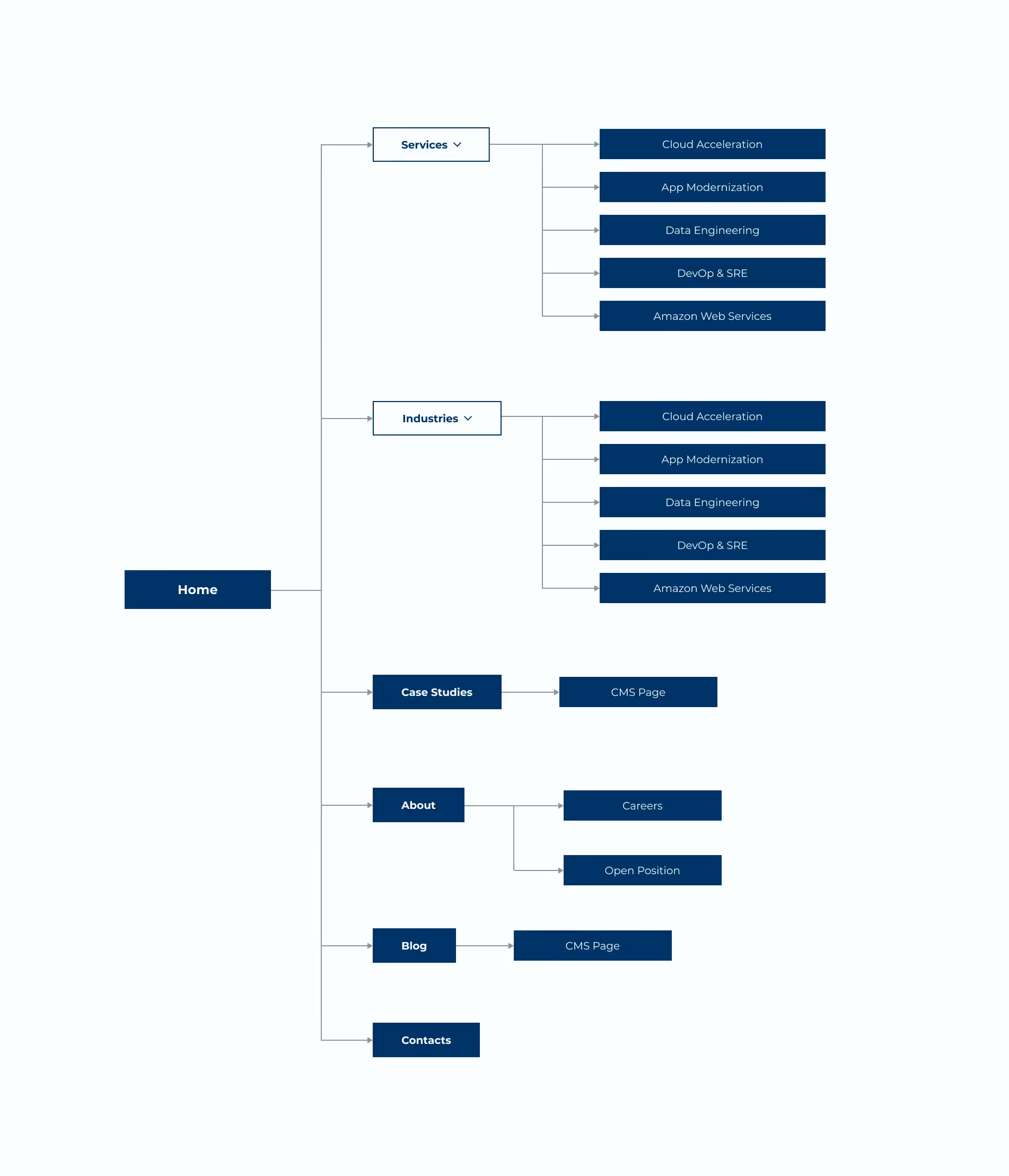 Protagona sitemap example