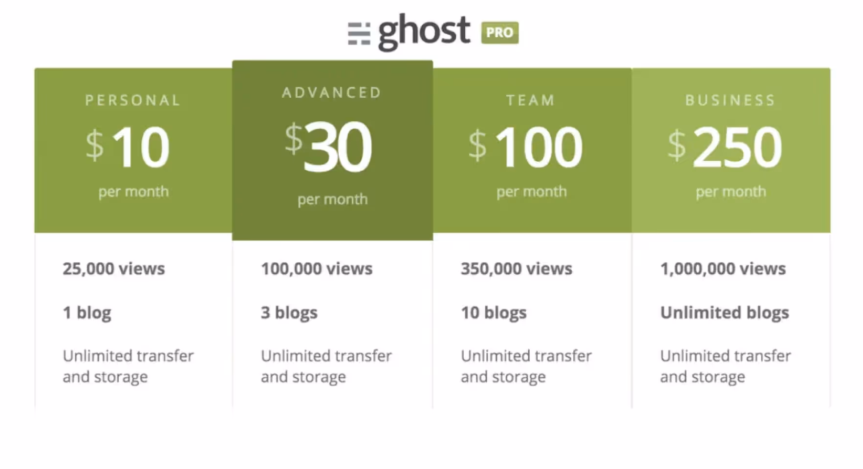 Screenshot of Ghost's pricing
