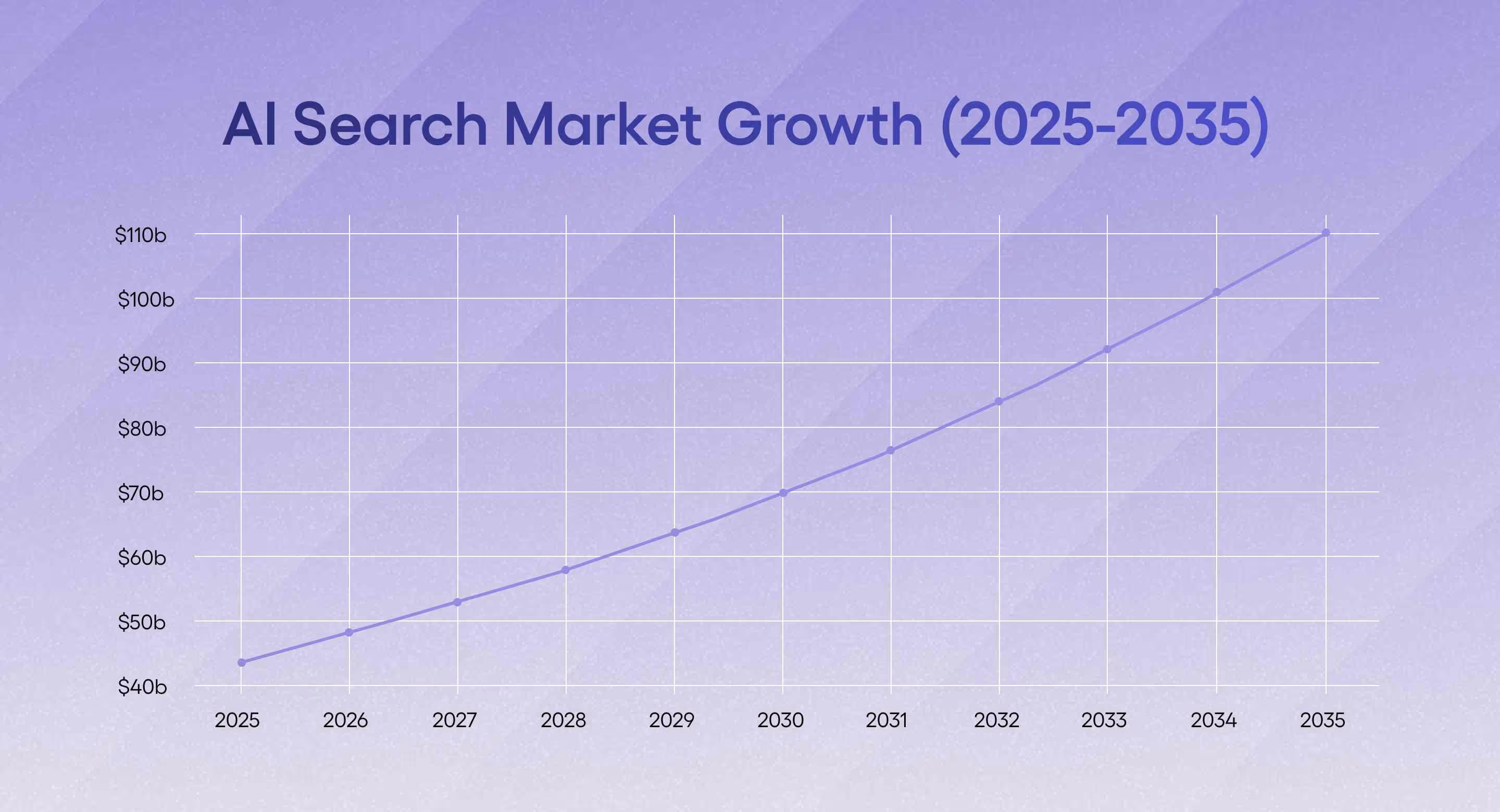 AI Search Market Growth 2025-2035 Infographic - Trends