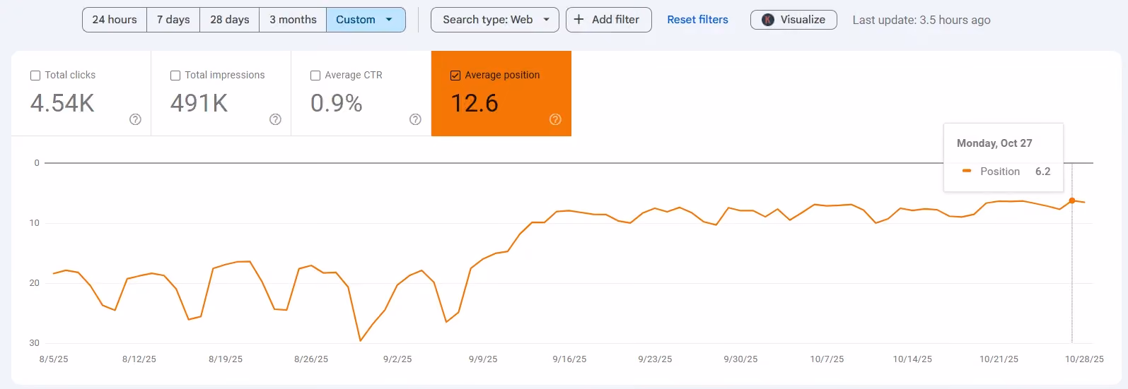 Example of the Results our Webflow SEO Specialists Achieved for a Webflow website - Google Search Console Screenshot