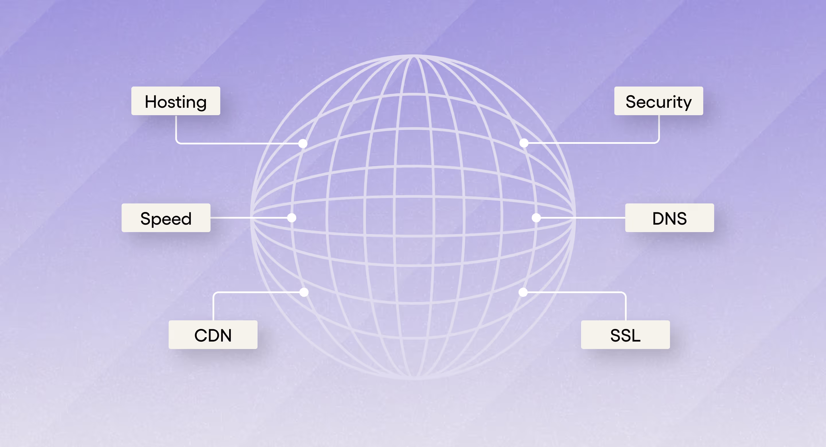 Webflow hosting diagram showing global infrastructure for speed, CDN, DNS, SSL, and security