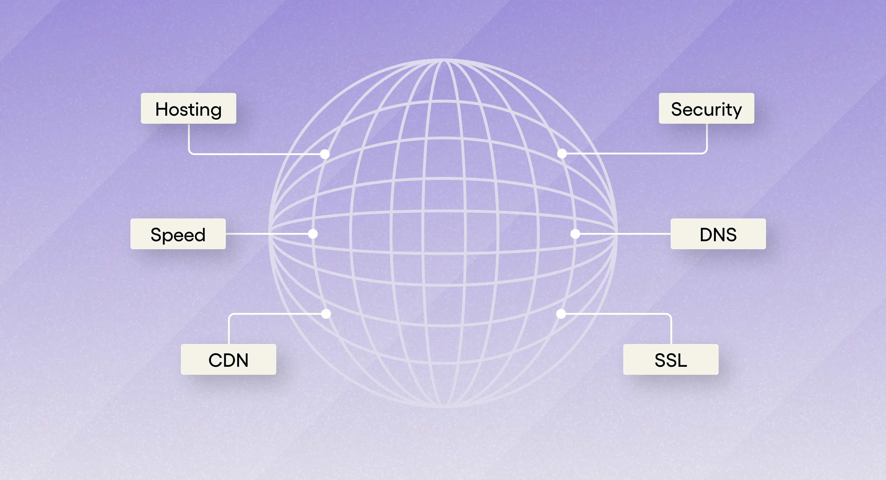 Webflow hosting diagram showing global infrastructure for speed, CDN, DNS, SSL, and security