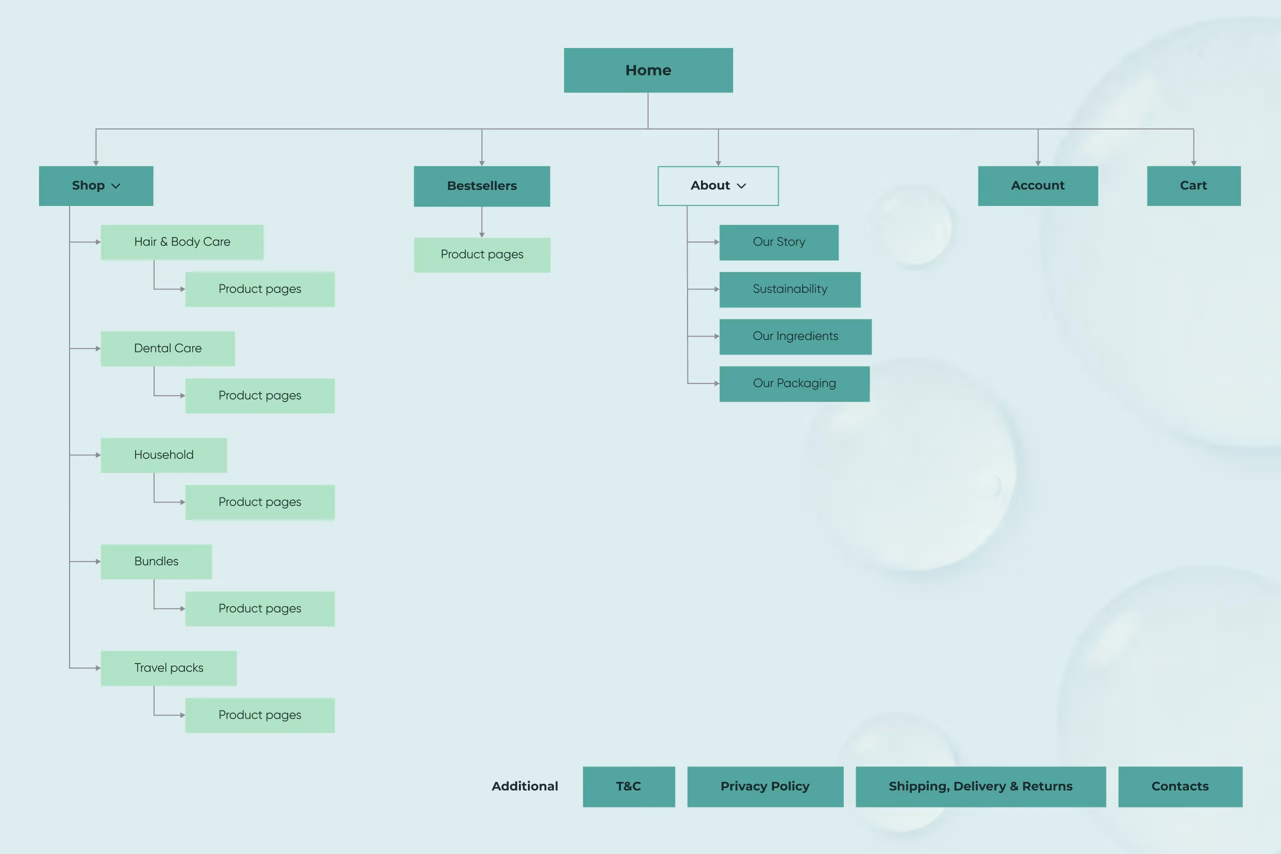 BamboEarth UX: Sitemap
