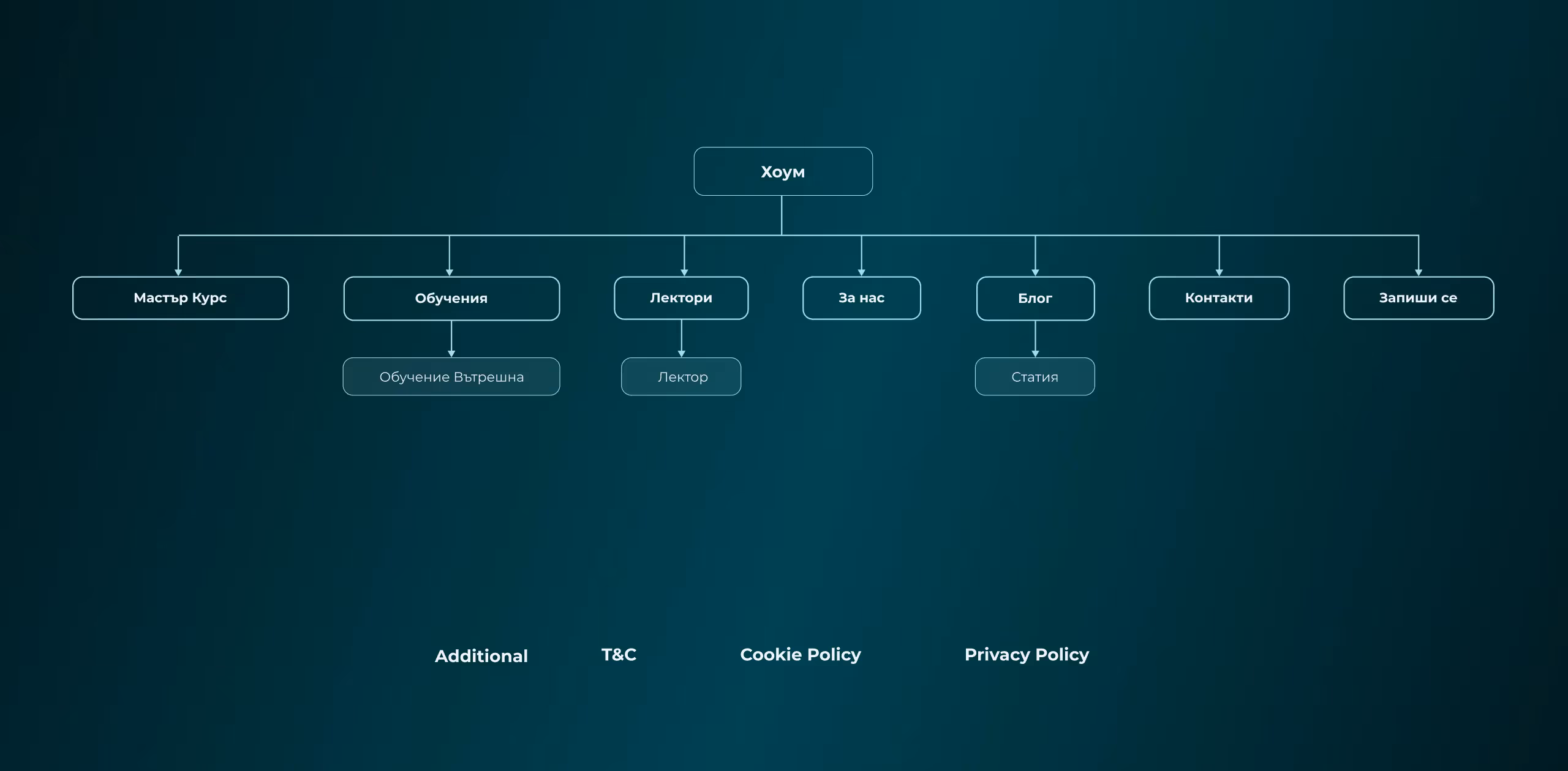 Dental Academy UX and Strategy: Sitemap