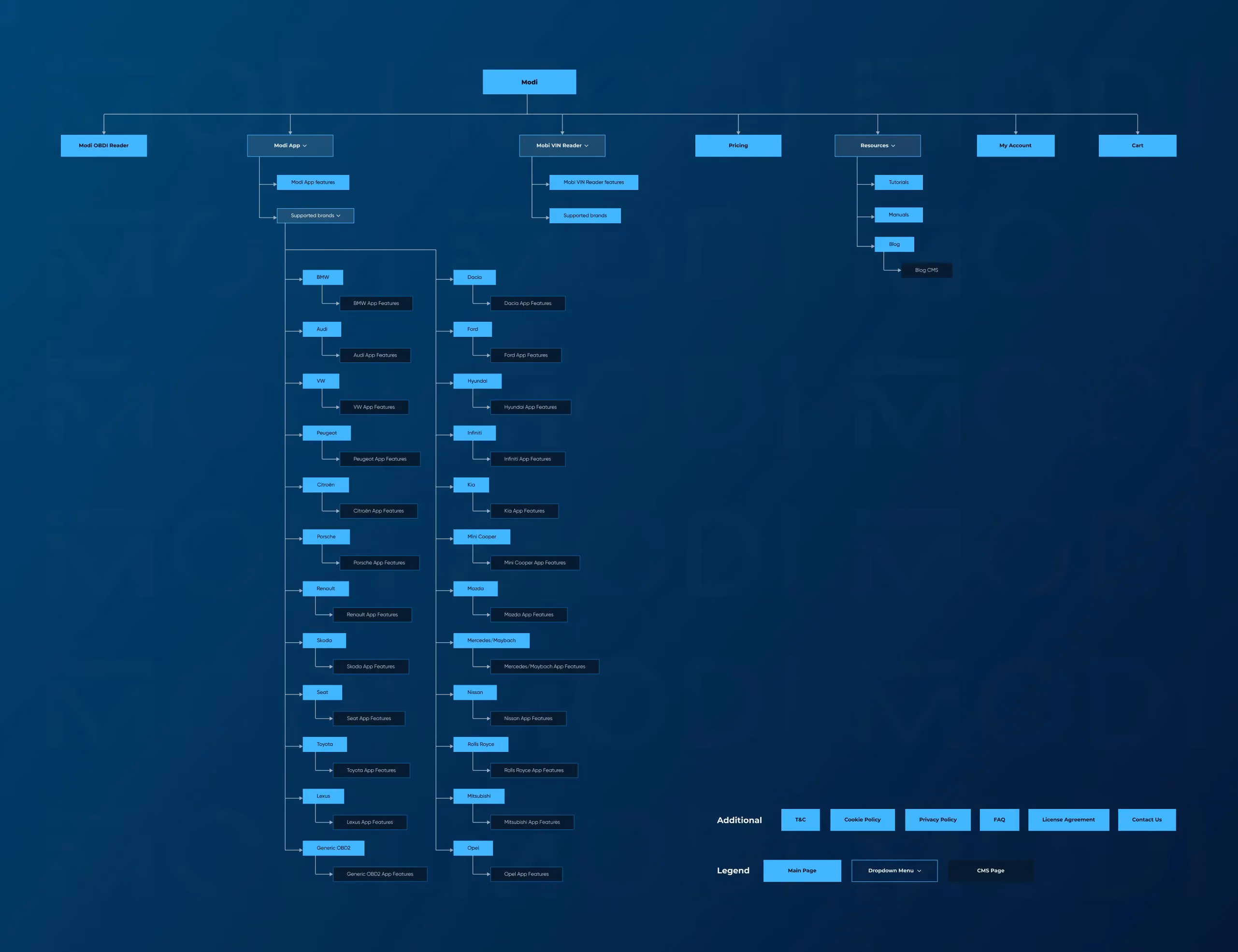 Modi UX: Sitemap