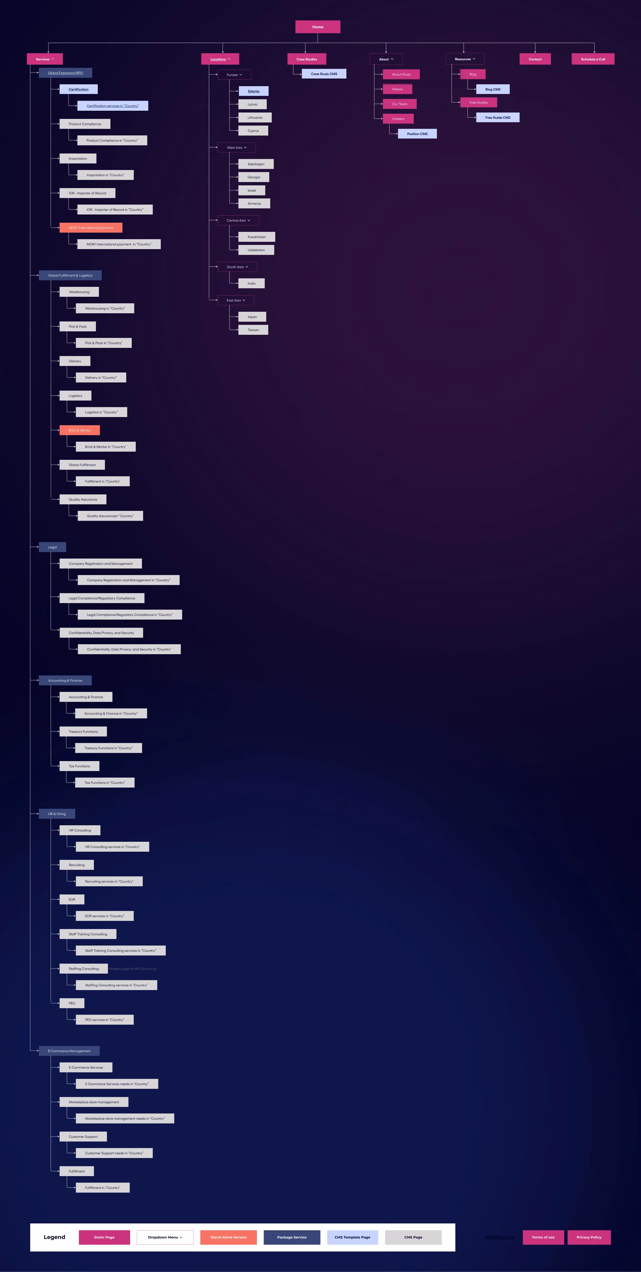 Filuet UX and Strategy: SItemap