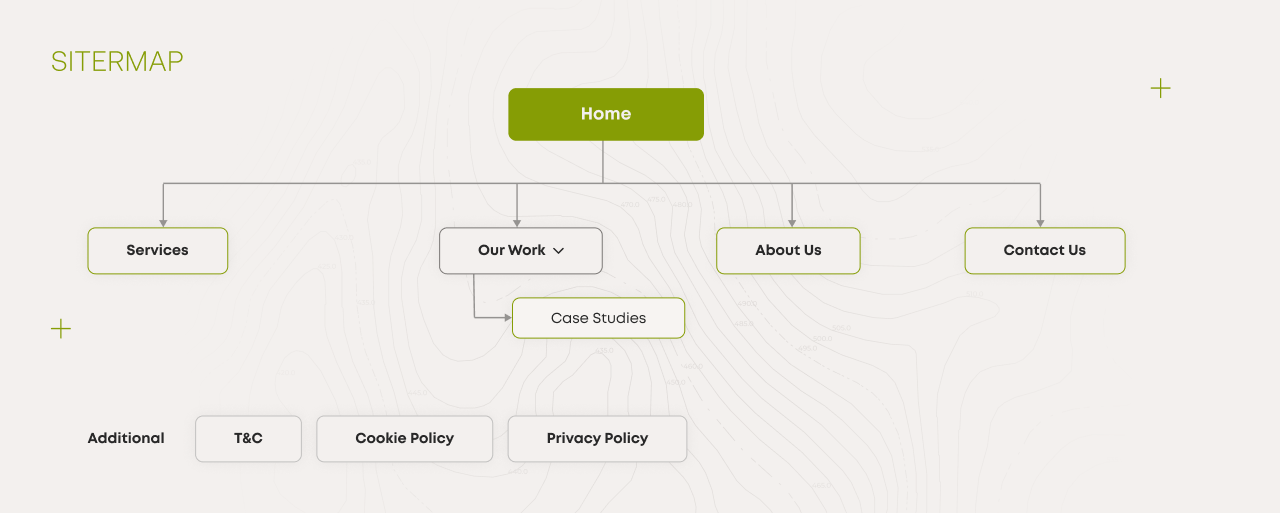 Sitemap for Acta's website, featuring the homepage as the central node. The structure includes sections for Services, Our Work (with a dropdown for Case Studies), About Us, and Contact Us. Additional links for Terms & Conditions, Cookie Policy, and Privacy
