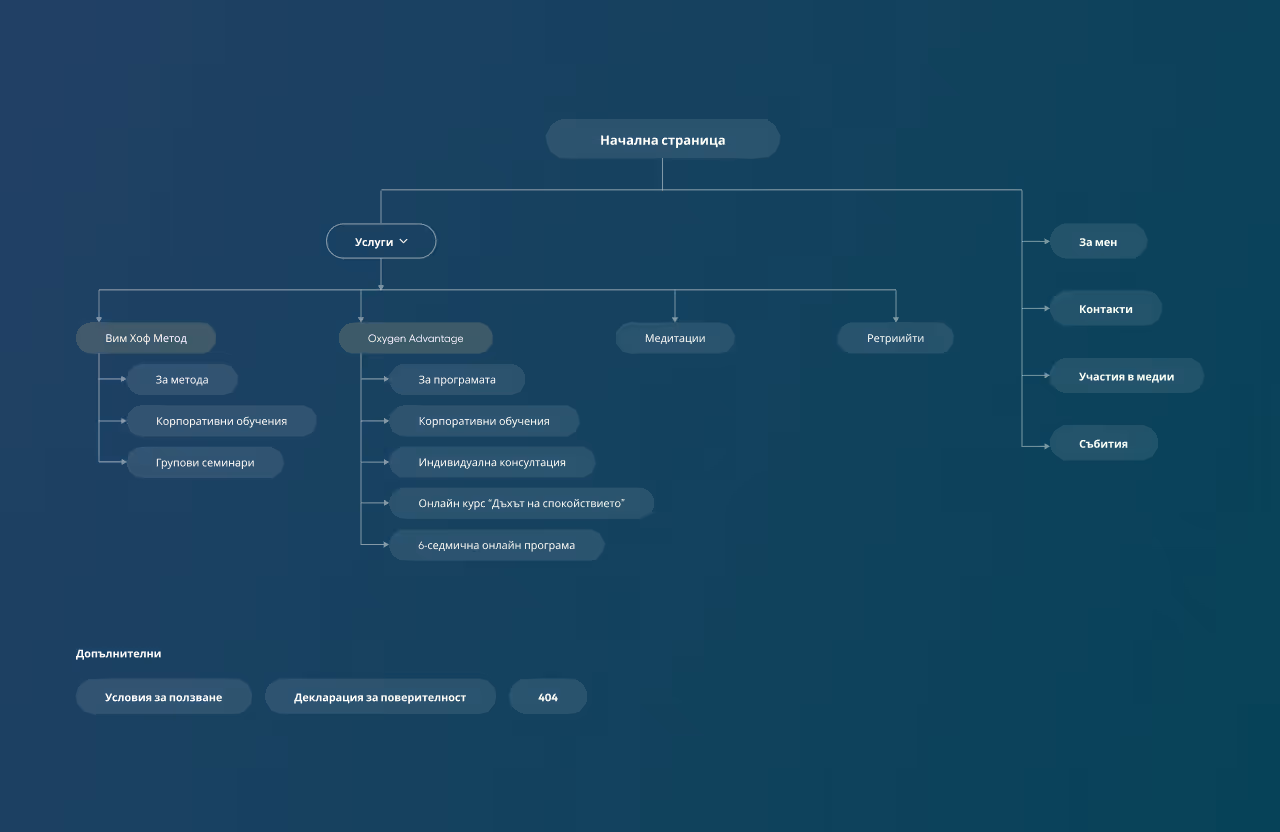 Website sitemap for Anna Grozdanova's site, showing sections including Wim Hof Method, Oxygen Advantage, Meditation, and Retreats. Additional sections for About, Contact, Media Appearances, Events, and Legal disclaimers.