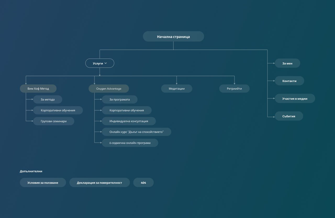 Website sitemap for Anna Grozdanova's site, showing sections including Wim Hof Method, Oxygen Advantage, Meditation, and Retreats. Additional sections for About, Contact, Media Appearances, Events, and Legal disclaimers.