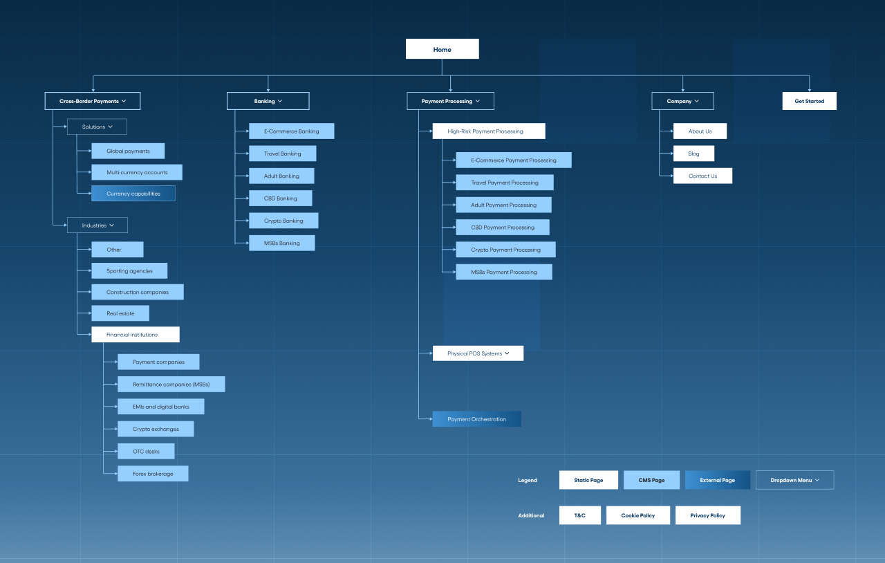 Firmeu website sitemap diagram outlining main navigation structure, including Cross-Border Payments, Banking, Payment Processing, Company pages, industries, solutions, and subpages hierarchy.