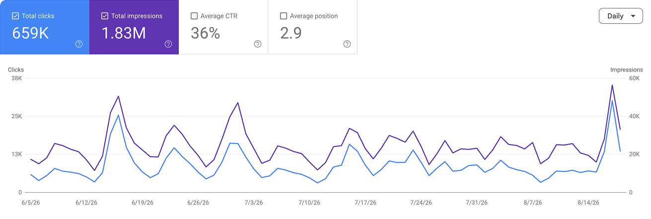 Google Search Console performance report after a website migration: 659,000 clicks and 1.83 million impressions at average position 2.9, with traffic holding steady through the redesign