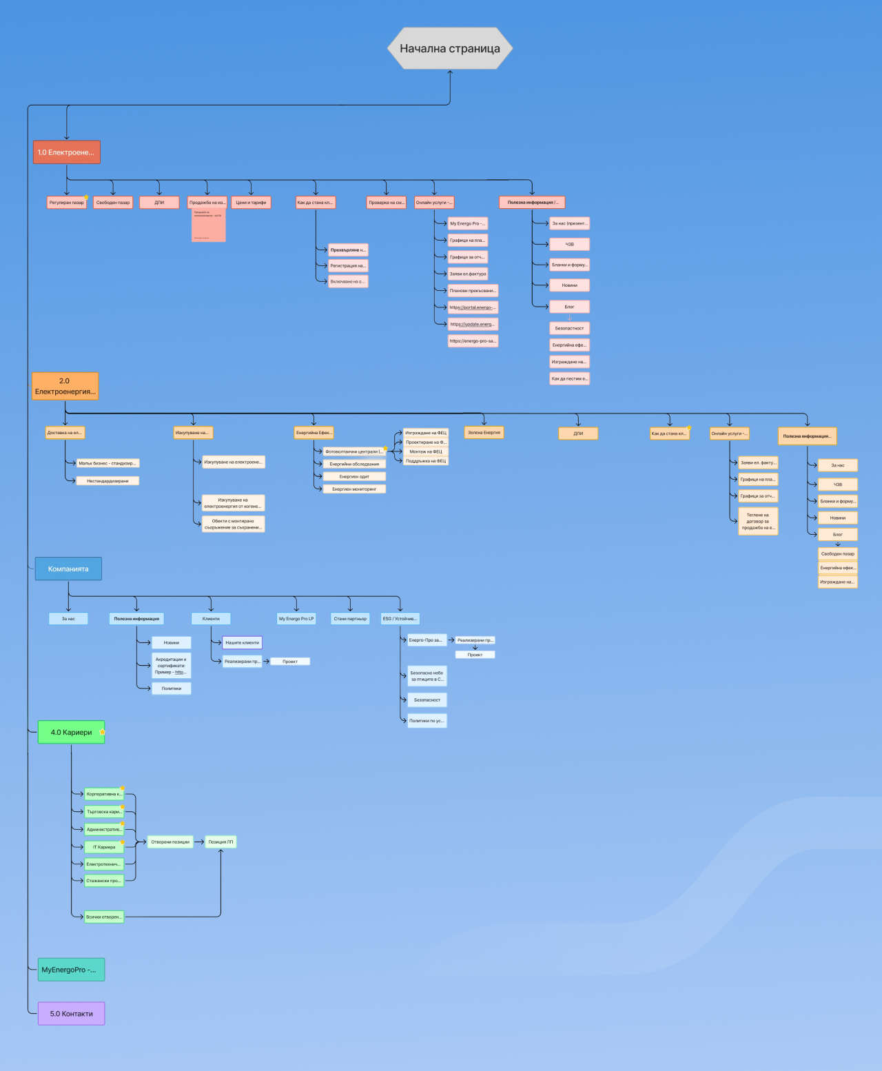 ENERGO-PRO sitemap branching from the homepage into colour-coded sections for residential, business, company, careers, MyEnergoPro, and contacts