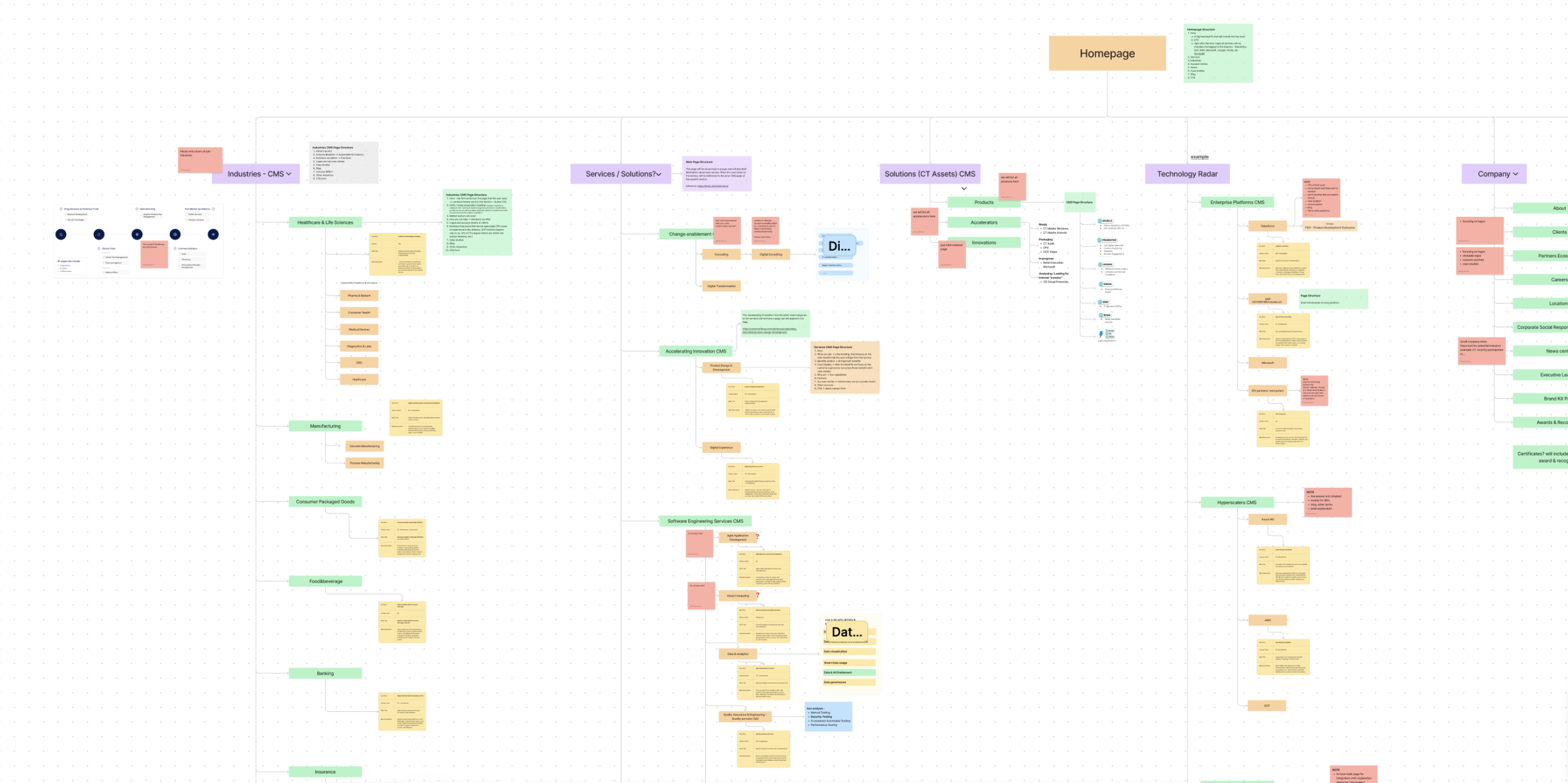 Customertimes sitemap tree branching from the homepage into Industries, Services, Solutions and Company CMS sections