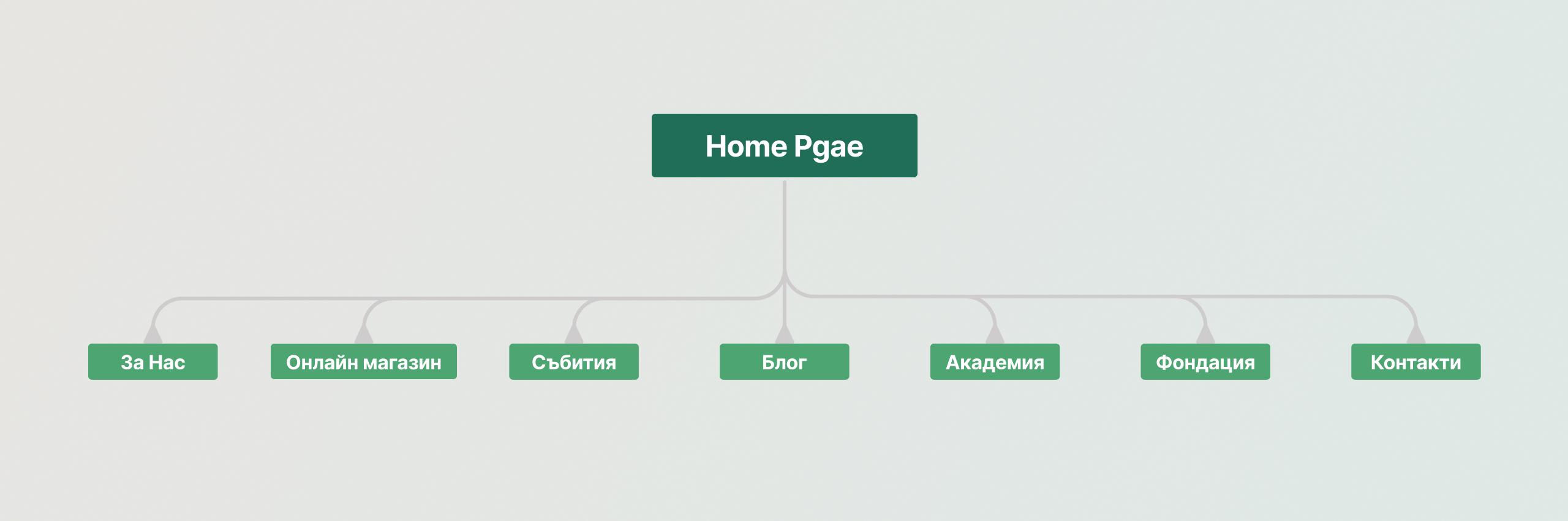 I Can sitemap in green, branching from the home page into about, online shop, events, blog, academy and contacts