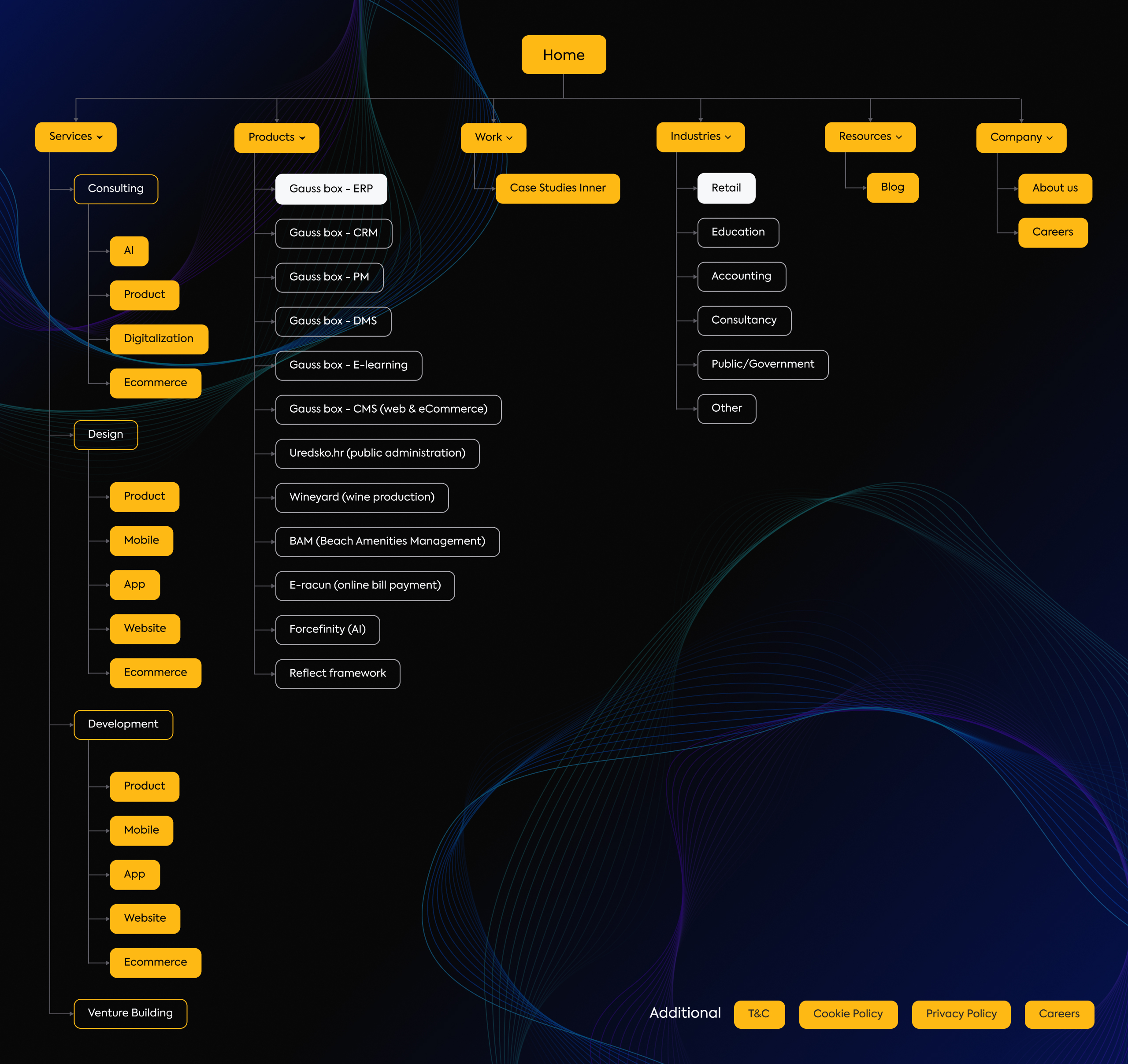 Gauss sitemap tree in yellow, branching from Home into Services, Products, Work, Industries, Resources and Company