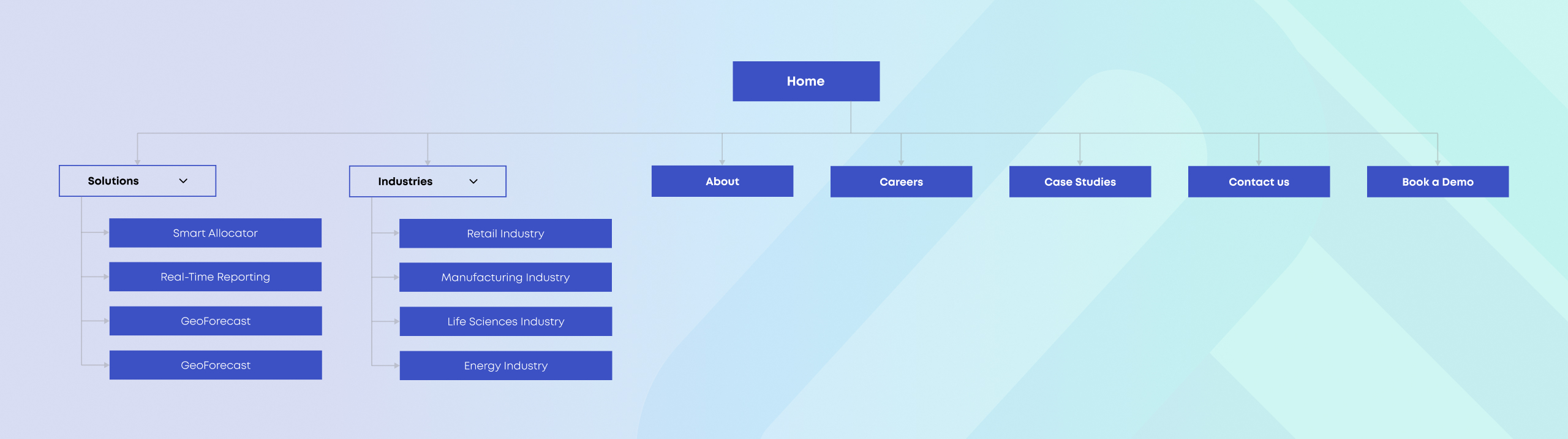 Flux Analytics sitemap in indigo, branching from Home into Solutions, Industries, About, Careers and Book a Demo