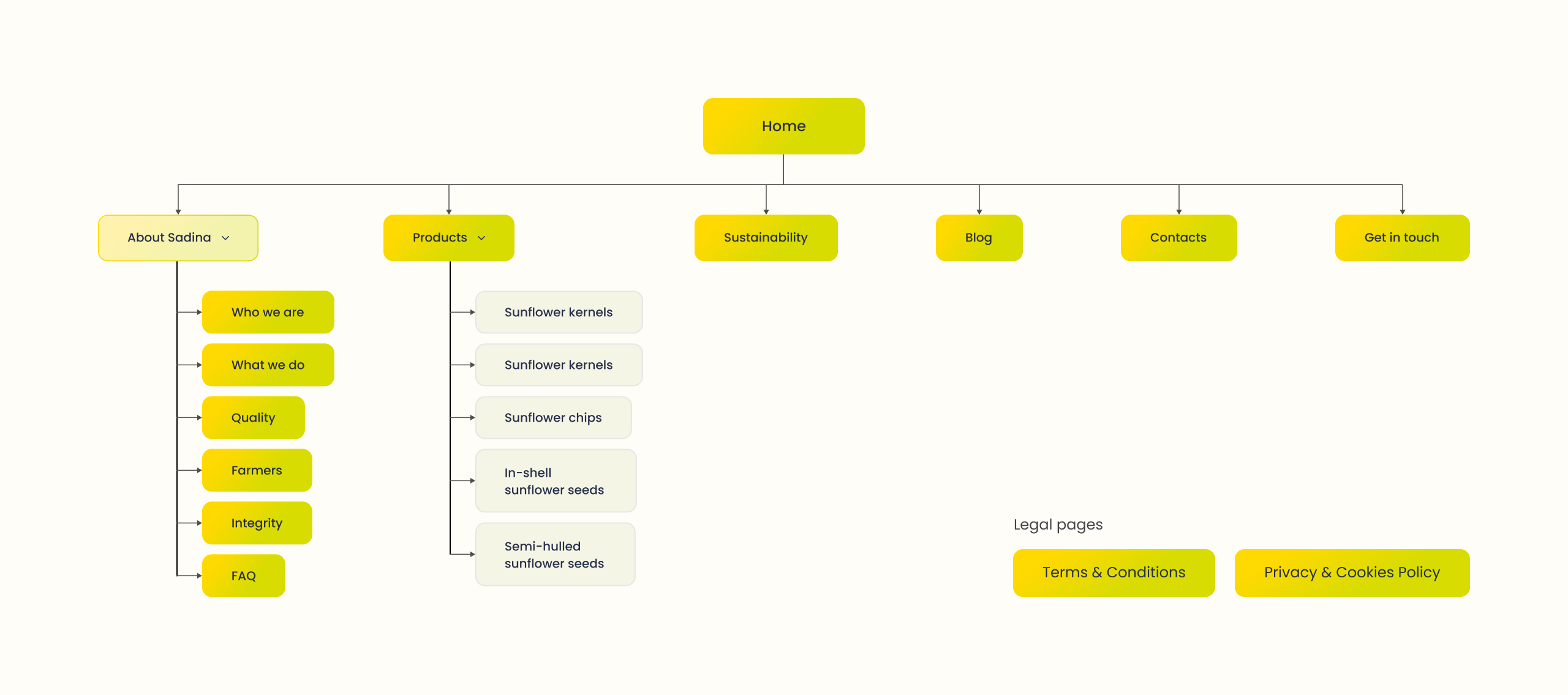 Sadina sitemap tree branching from Home into About Sadina, Products, Sustainability, Blog and Contacts
