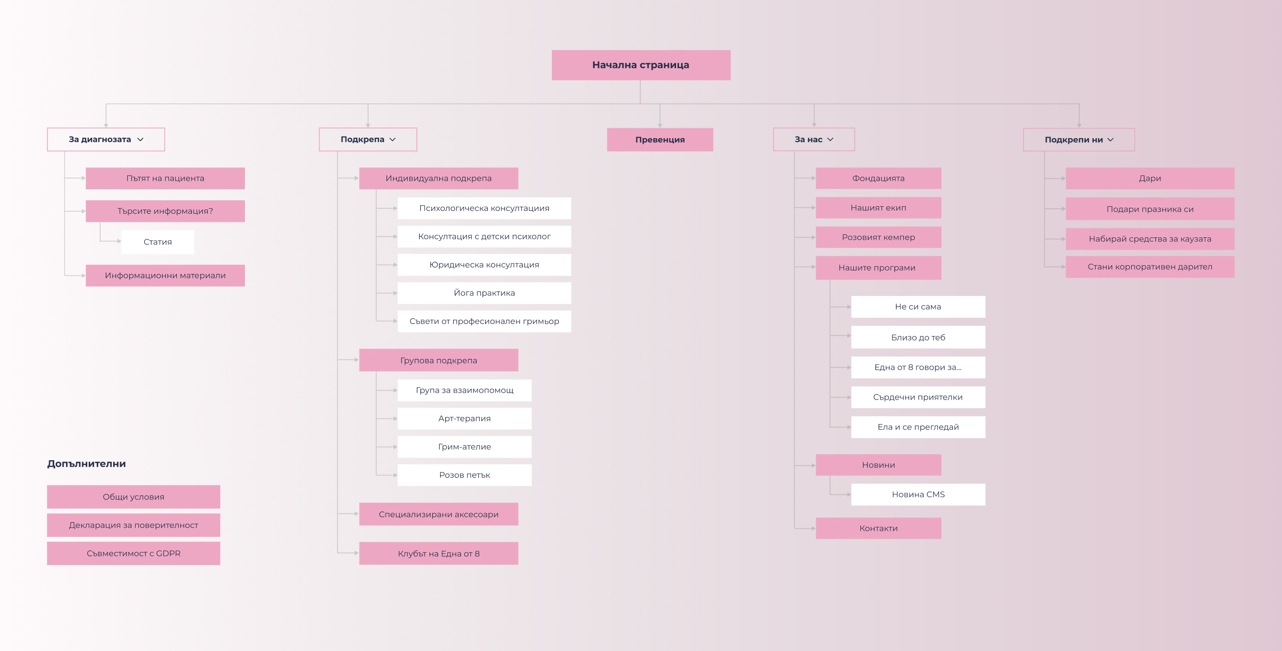 One of 8 sitemap tree in pink, mapping the diagnosis, support, prevention, about and donate sections