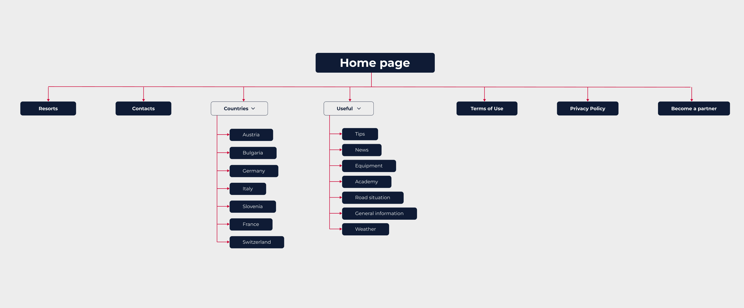 Skiholiday sitemap tree branching from the home page into Resorts, Countries, Useful and legal pages