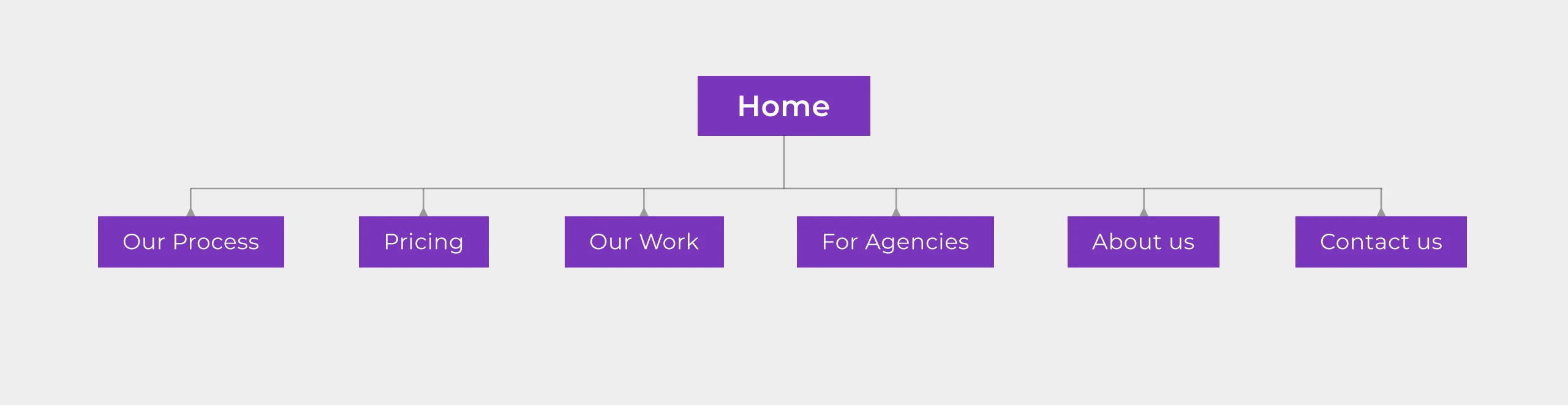 UGC Masters sitemap with Home branching to Our Process, Pricing, Our Work, For Agencies, About us and Contact us