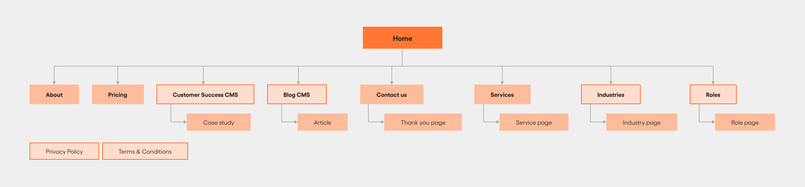 Hypergen sitemap tree branching from Home into About, Pricing, Services, Industries, Roles and two CMS collections