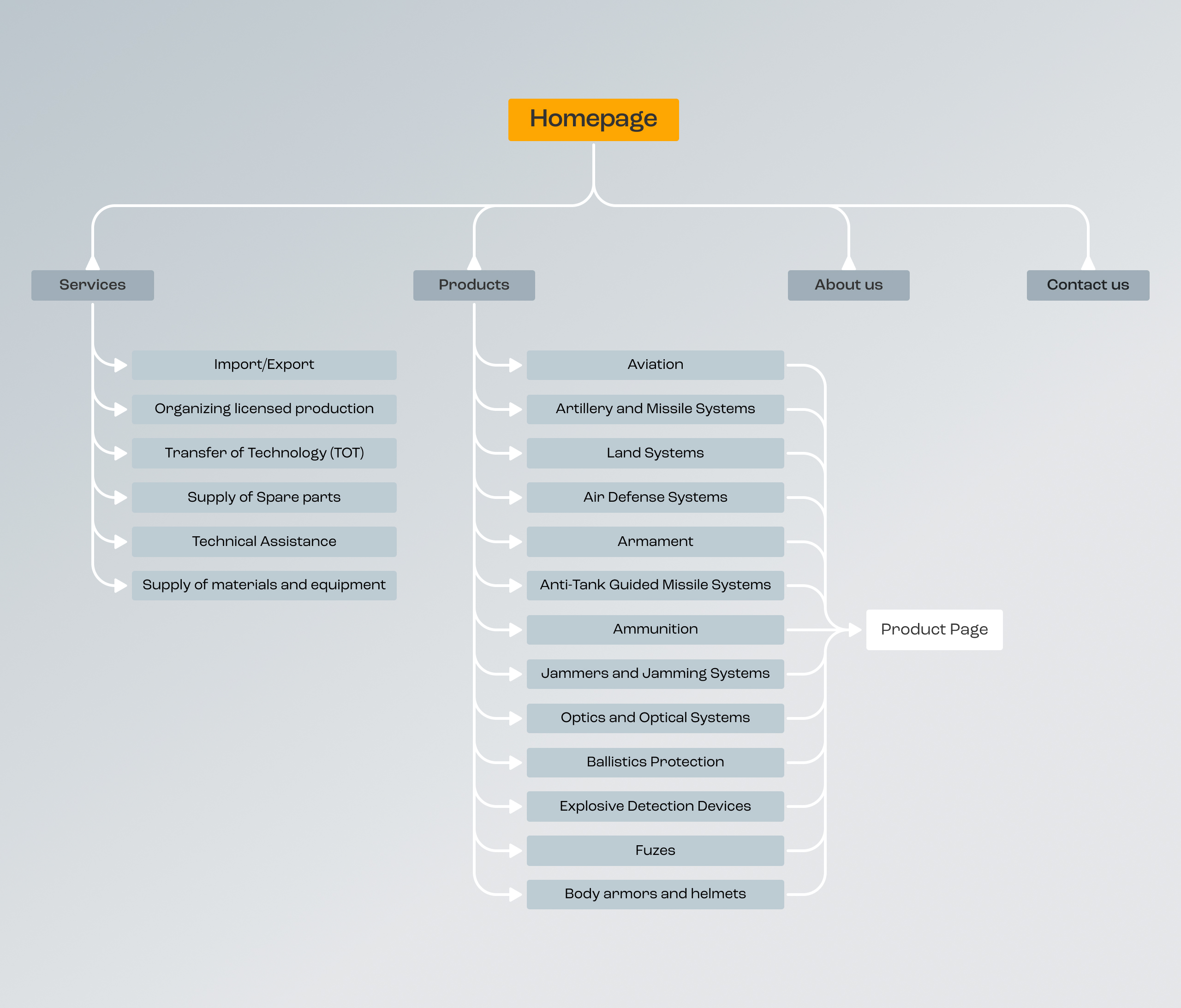 Armatec sitemap tree branching from the homepage into Services, Products, About us and Contact us sections