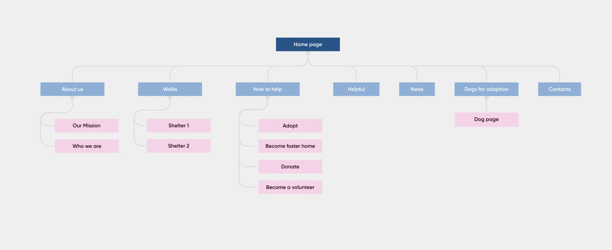 1500 Dog Gang sitemap tree from the home page into About us, Walks, How to help, News and adoption pages