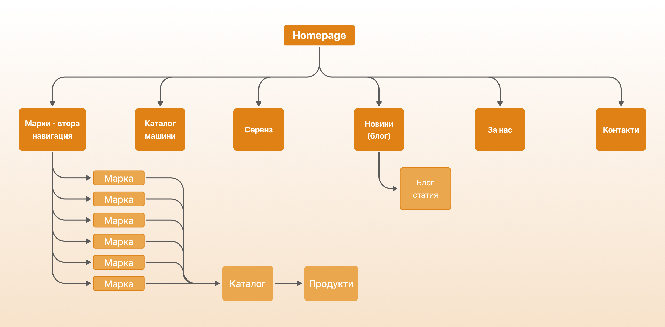 Evrosolutions sitemap tree in orange, branching from the homepage into brands, machine catalogue, service and news