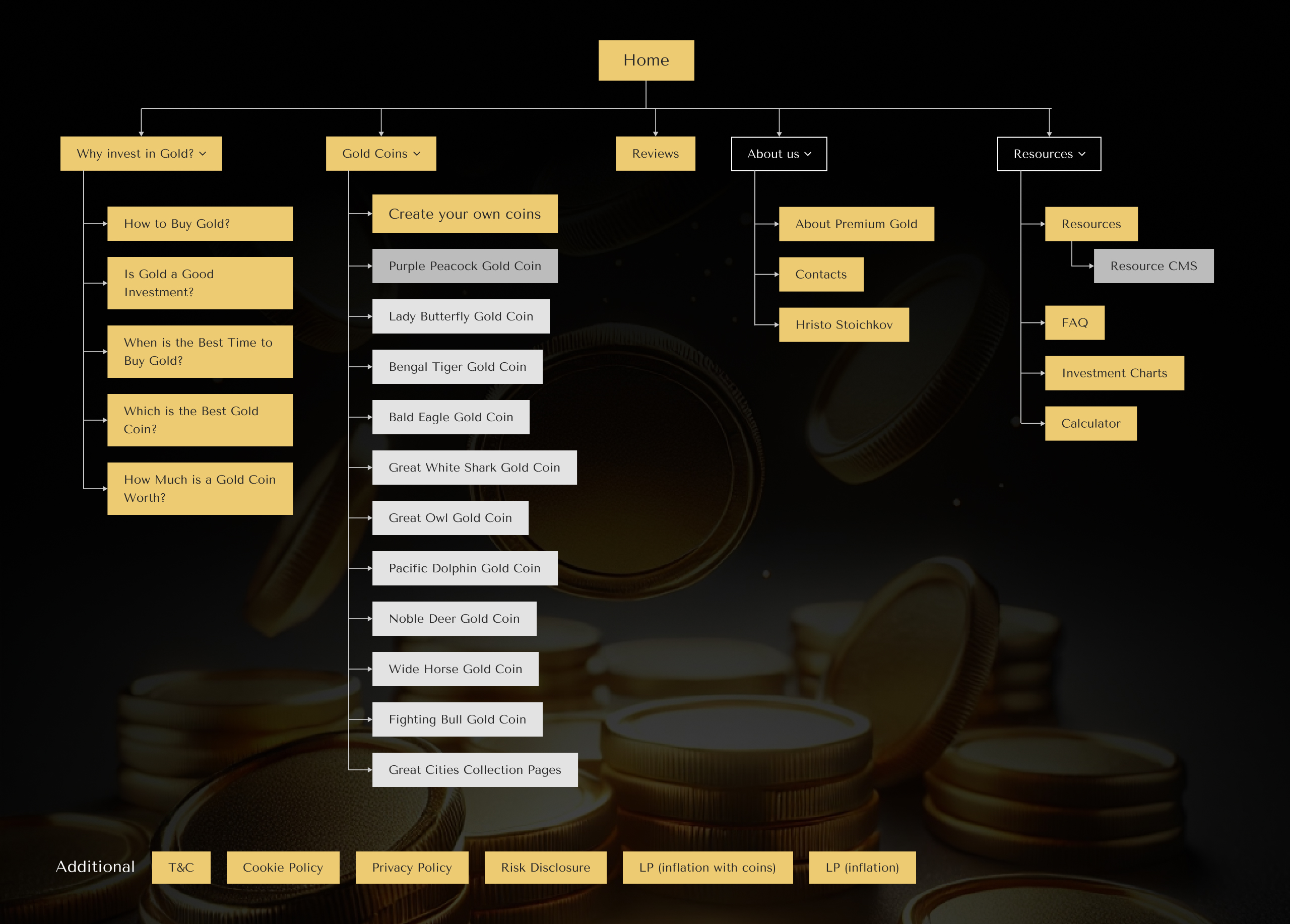 Premium Gold sitemap tree branching from the homepage into gold coin, resources, reviews and about us page groups