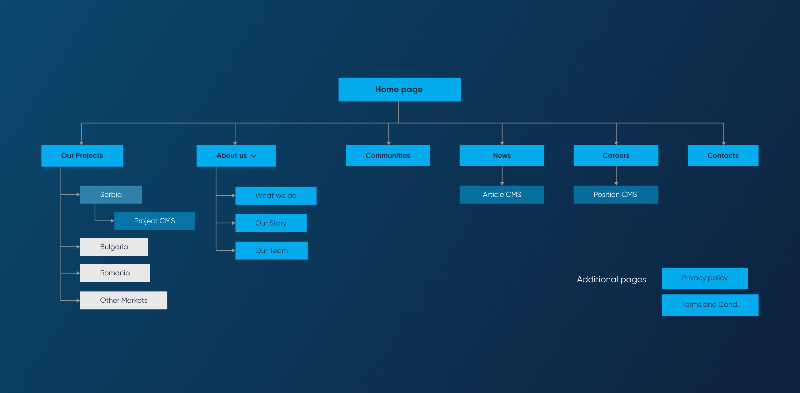 CWP Europe sitemap tree branching from the homepage into projects, about us, communities, news and careers