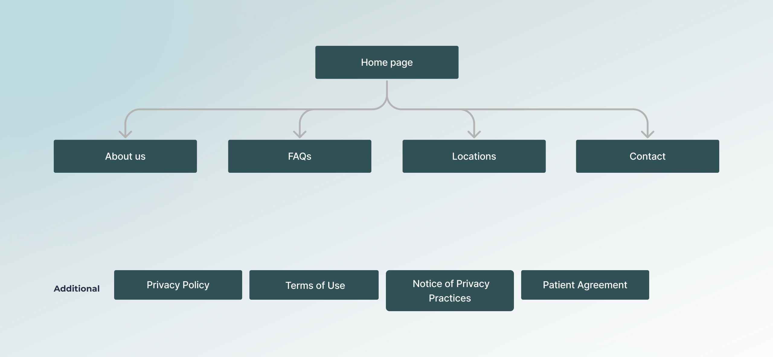 BlueBird Kids Health sitemap with Home page branching to About us, FAQs, Locations and Contact plus additional legal pages