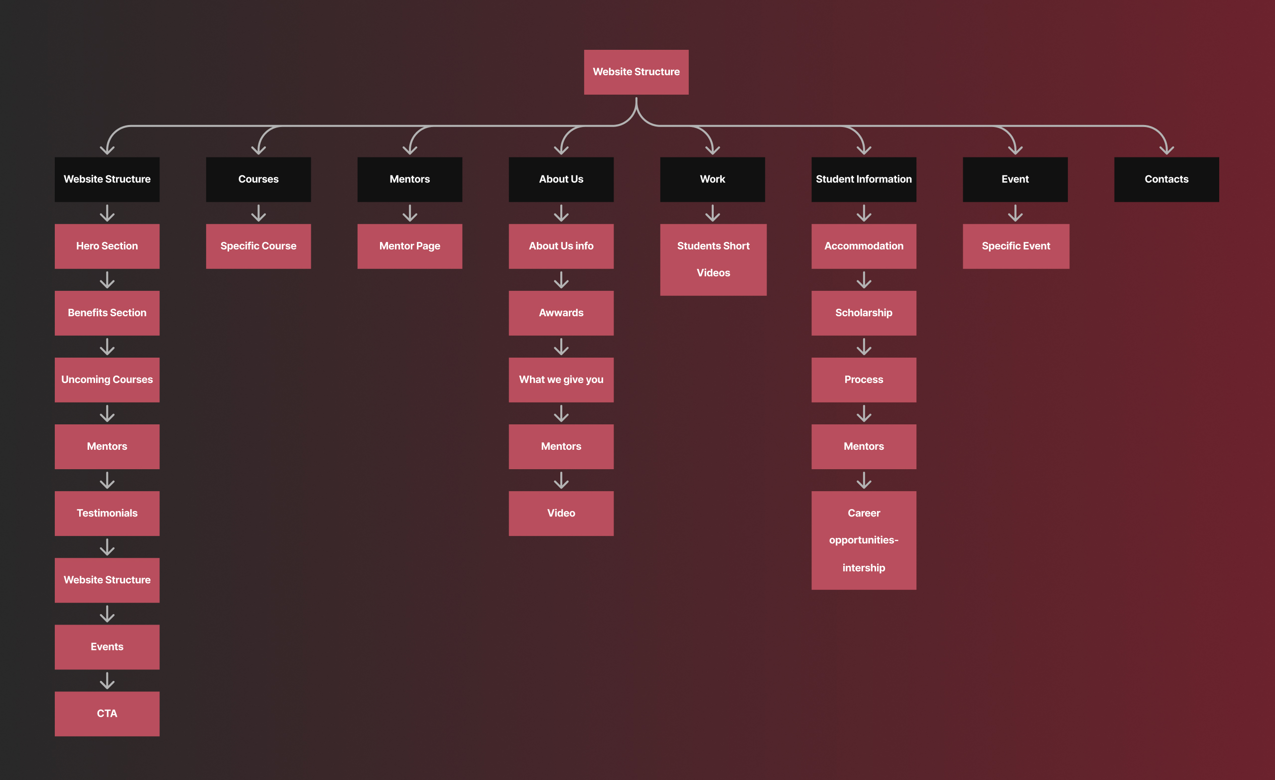 FilmForge sitemap tree on a dark red background mapping Courses, Mentors, About Us, Work, Student Information and Events