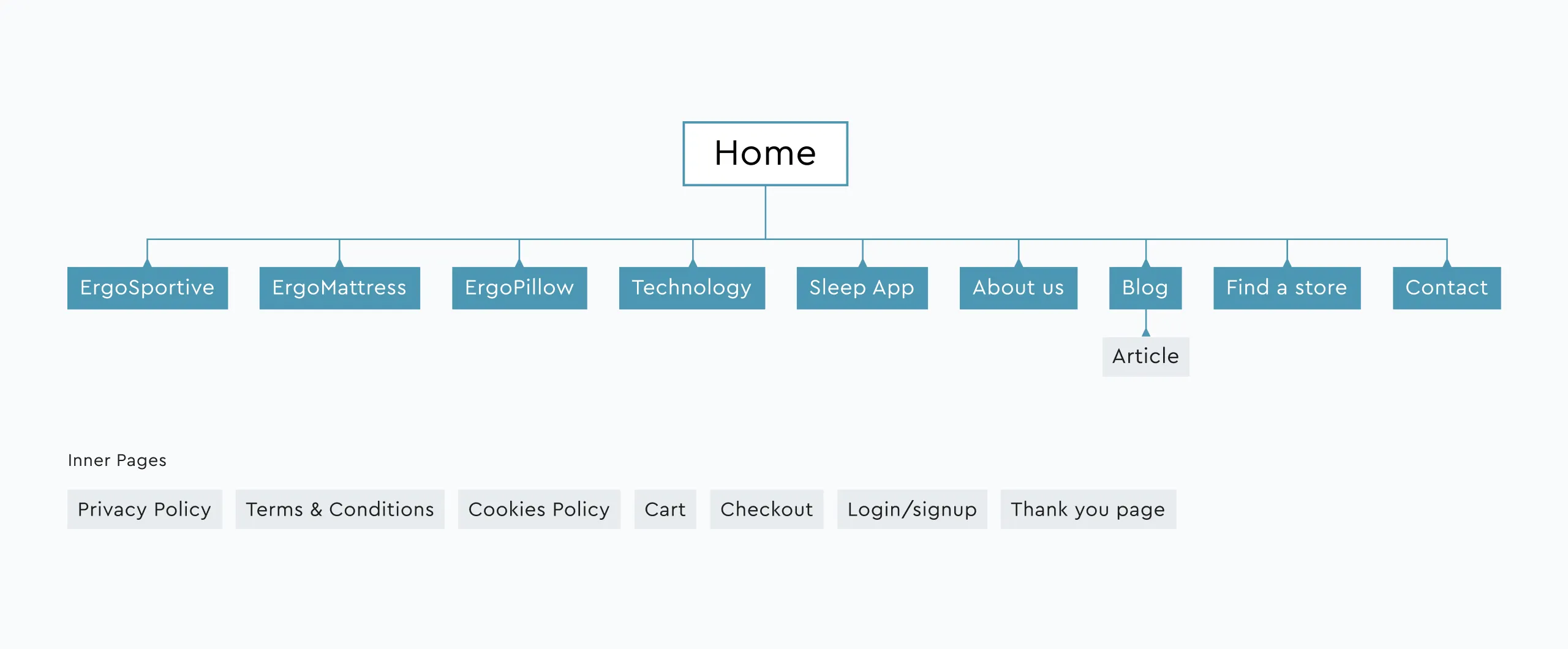 Ergomotion Plus sitemap tree branching from Home to product, technology, blog and store pages, plus inner utility pages