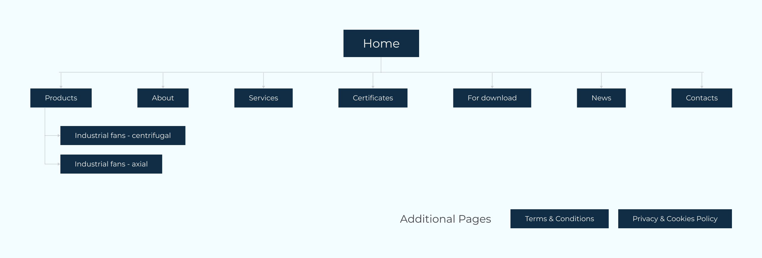 Kovent Klima sitemap tree branching from Home into Products, About, Services, Certificates, News and Contacts
