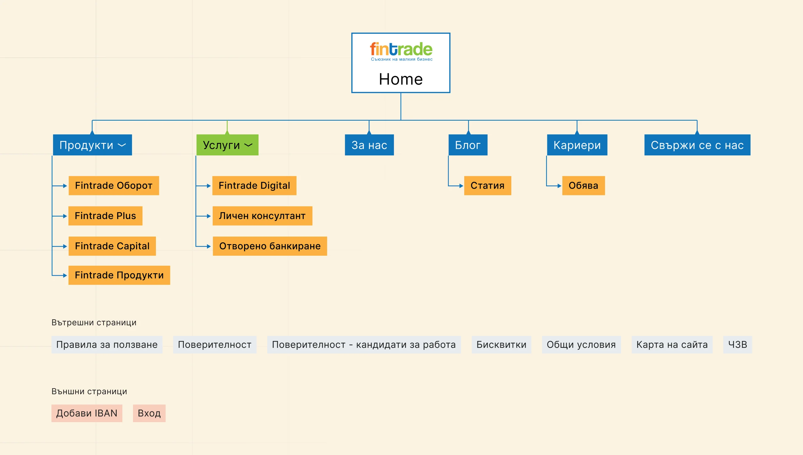 Fintrade sitemap tree from the homepage into product, services, about, blog and careers branches plus utility pages