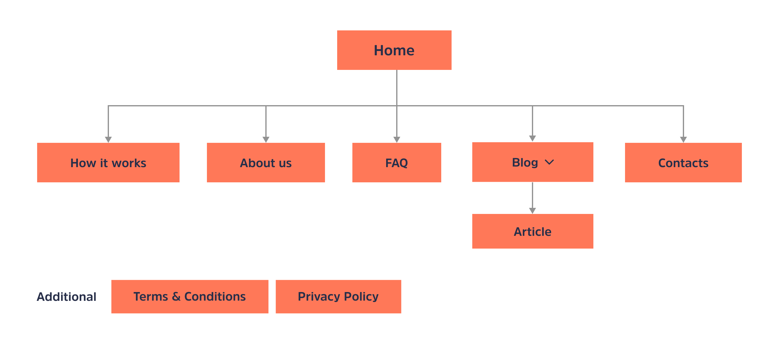 Tytle sitemap tree branching from Home to How it works, About us, FAQ, Blog and Contacts in coral boxes